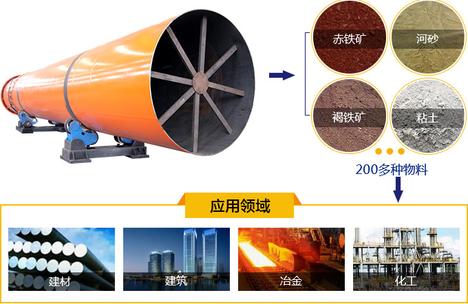 工業(yè)烘干機(jī)用途