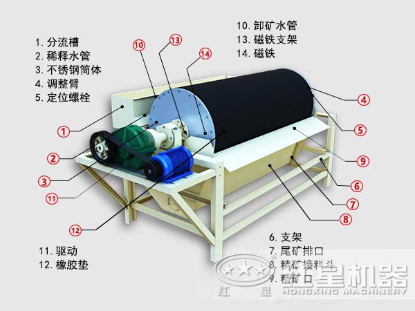 洗煤磁選機(jī)結(jié)構(gòu)