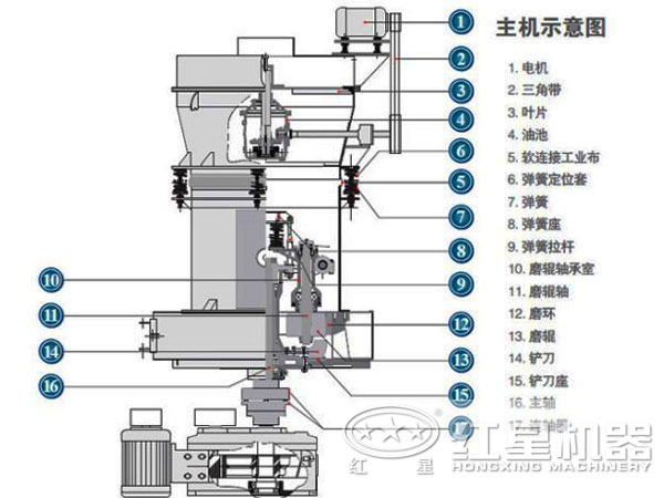 礦石磨粉機(jī)結(jié)構(gòu)