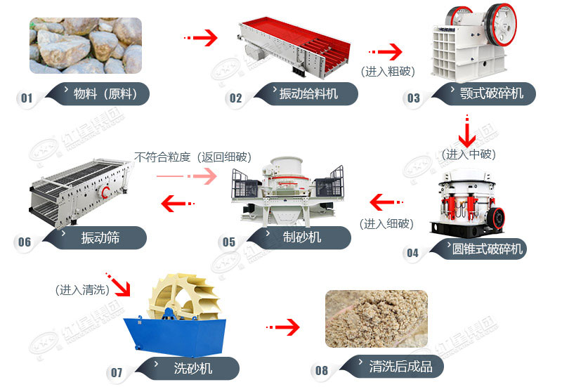 紅星定制機(jī)制砂生產(chǎn)線(xiàn)