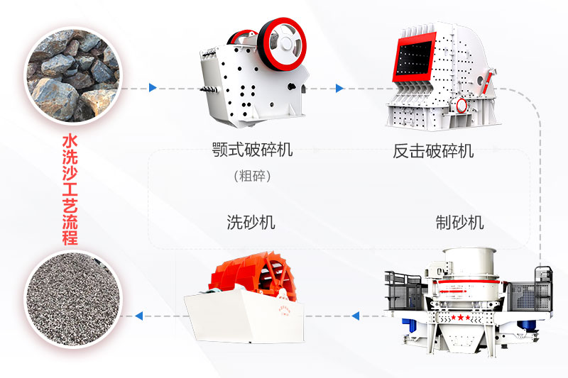 風(fēng)化沙制砂機生產(chǎn)線工藝流程