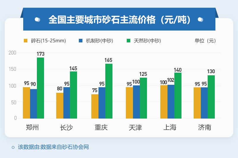 全國(guó)近期機(jī)制砂價(jià)格