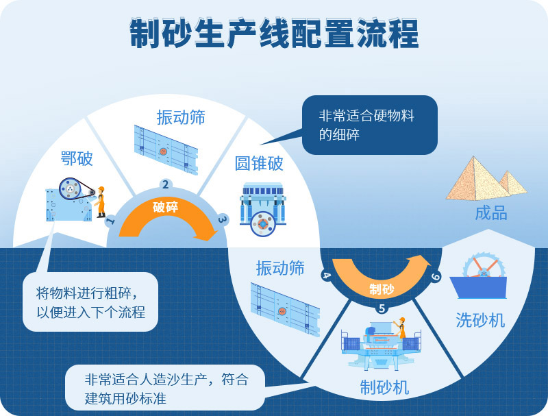 制砂生產(chǎn)線有多種配置方案，圖為其中之一