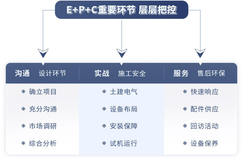 ETC總包項目服務(wù)環(huán)節(jié)