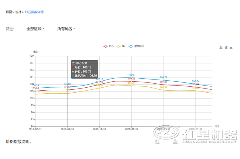 2020沙子多少錢一噸？制沙設(shè)備一套多少錢？