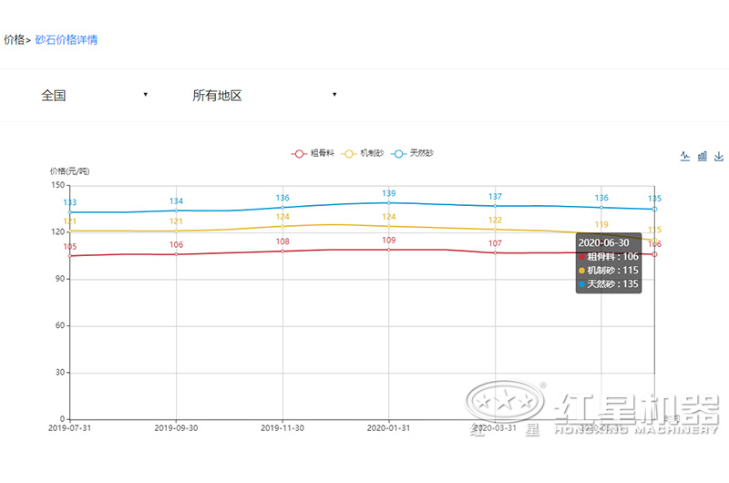 2020沙子多少錢一噸？制沙設(shè)備一套多少錢？