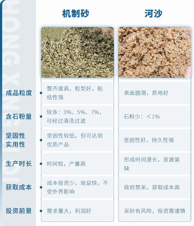 煤矸石制成的機制砂與河沙對比圖