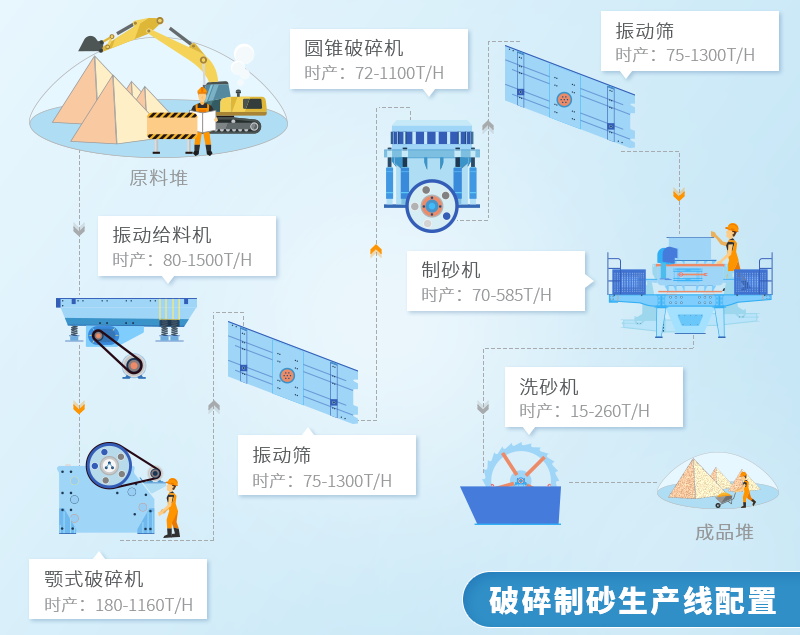 時產(chǎn)30噸砂石破碎制砂生產(chǎn)線